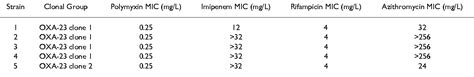 Table 1 From In Vitro Activity Of Polymyxin B In Combination With