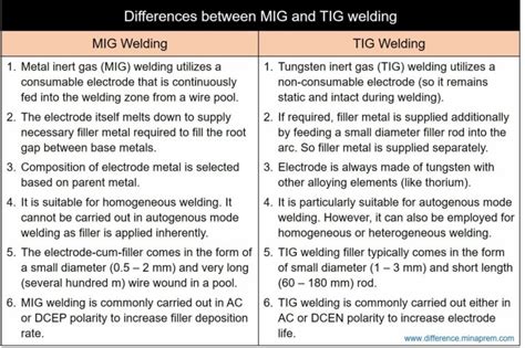 Difference Between MIG And TIG Welding