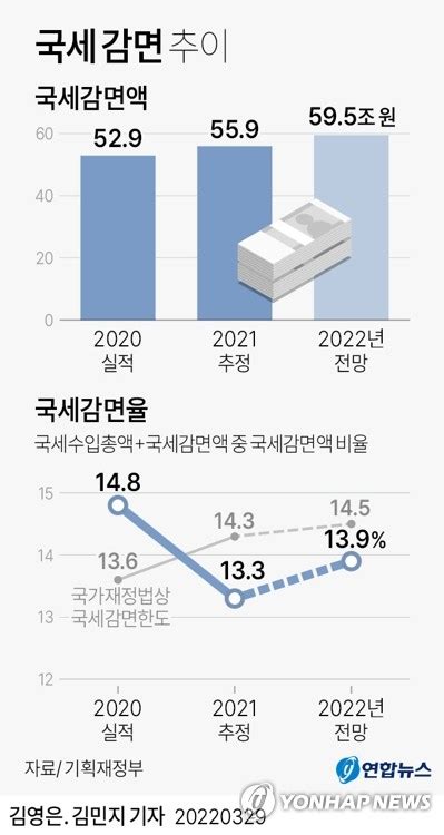 올해 국세 감면 595조원1년새 36조원 늘어 네이트 뉴스