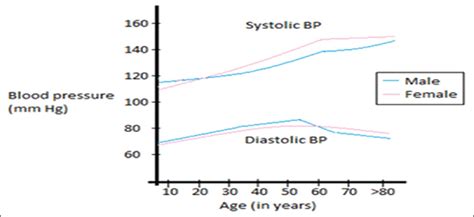 Isolated Systolic Hypertension In Very Elderly Journal Of The Indian