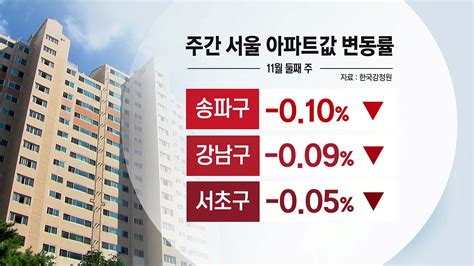 경제 9·13 효과서울 아파트값 61주 만에 하락 전환 Ytn