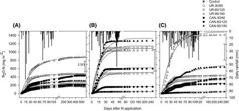 Cumulative emissions of N2O-N as affected by sources of N and ... 