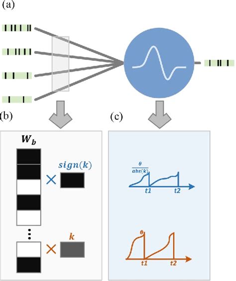 Figure 4 From Deep Spiking Neural Networks With Binary Weights For