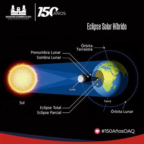 Qu Pa Ses Podr N Observar El Raro Eclipse H Brido En Que La Luna