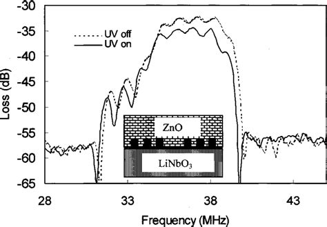 Frequency Response Of The Zno Linbo Hybrid Saw Filter Showing The