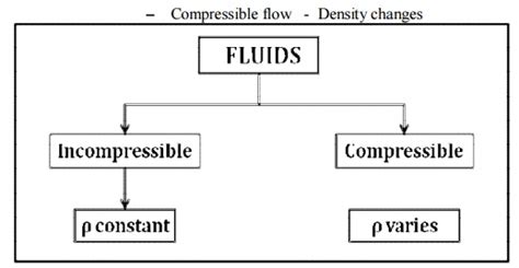 Compressible Flows