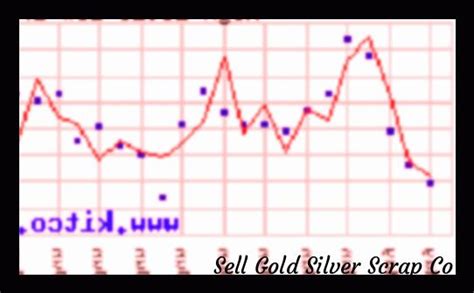 Kitco Silver Price Today Silver Prices Today Silver Prices Sell Gold