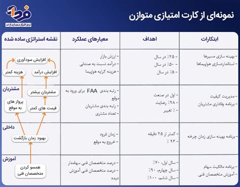 کارت امتیازی متوازن نحوه اجرا و پیاده‌سازی Balanced Scorecard