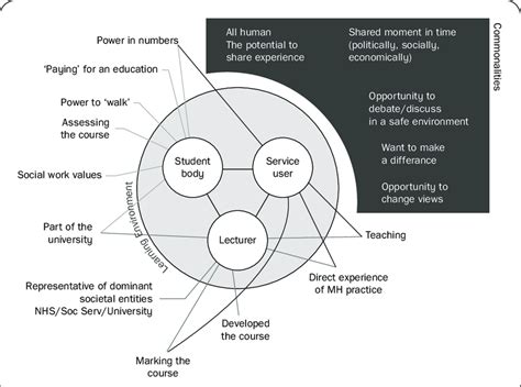 1 Stakeholder power differential in a university setting | Download ...