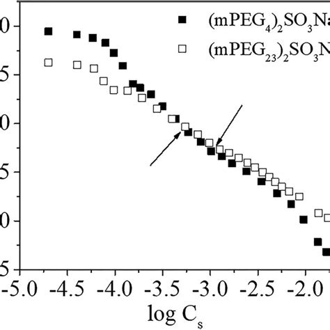 Plots Of Variation Of Surface Tension γ Phosphate Buffer 20 Mm Ph