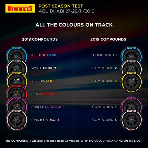 The five Pirelli tyre compounds for the 2019 season as seen on-track in ...