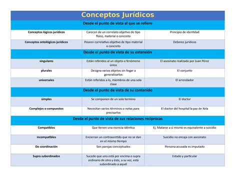 Cuadro apuntes de los conceptos jurídicos Conceptos Jurídicos Desde