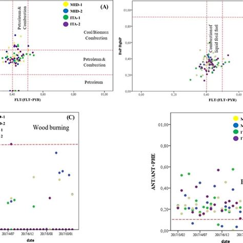 Cross Plots For Selected Pahs Diagnostic Ratios Considering Each