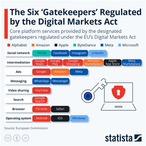 Chart The Six Gatekeepers Regulated By The Digital Markets Act