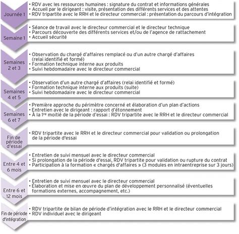 Les parcours d intégration