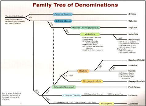 Christian Denominations Chart Gallery Of Chart 2019 | Porn Sex Picture