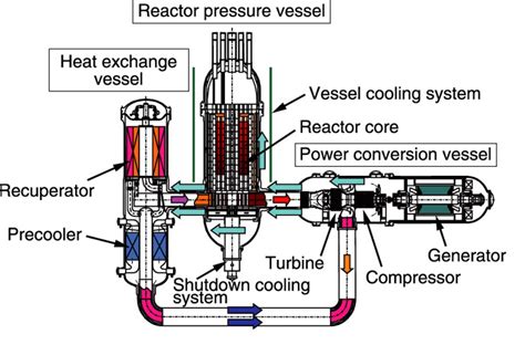 Fig8 2 Gas Turbine High Temperature Reactor