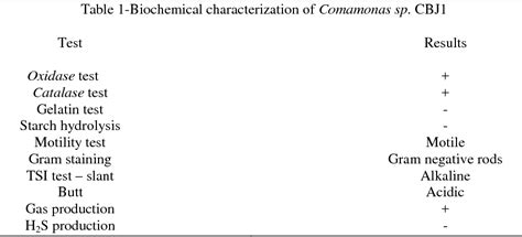 Table 1 From Evaluation Of Bioemulsifier Production By Comamonas Sp