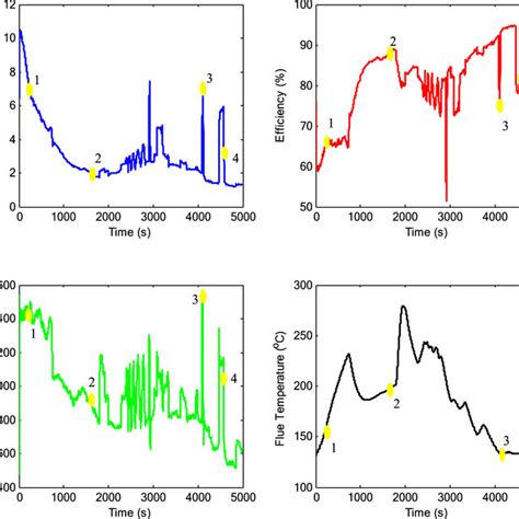 Change of some combustion parameters during the experiment. | Download ...