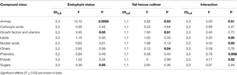 Frontiers Tall Fescue Cultivar And Fungal Endophyte Combinations