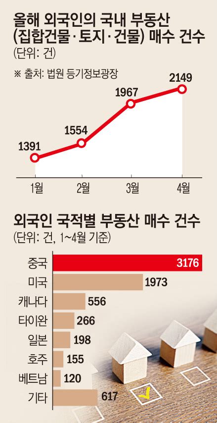 “상승 기대감 ‘물씬”외국인 국내 부동산 쇼핑 다시 시작하나 이투데이