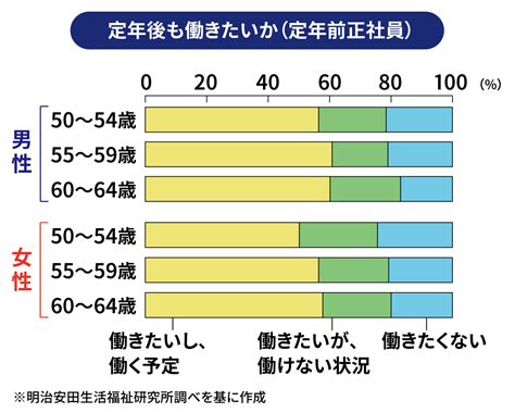 「定年後も就労したい：8割」「働きたいが就労できない状況：2割」