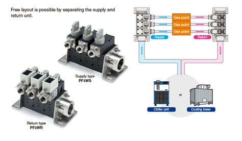 Digital Flow Switch Manifold For Water PF3WB C S R SMC AUTOMATION