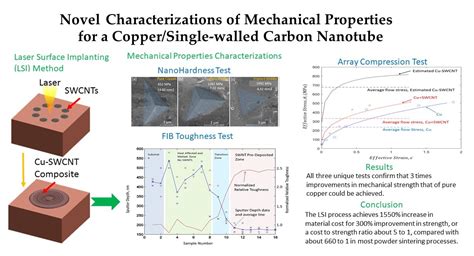 C Free Full Text Novel Characterizations Of Mechanical Properties