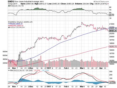 How To Read A Stock Bar Chart Understanding Stock Market Symbols