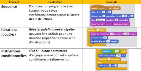 Les Concepts De Programmation Abord S Avec Scratch Coursinfo Fr