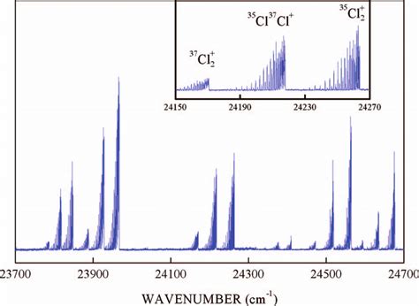 A Portion Of The Medium Resolution LIF Spectrum Of Jet Cooled Chlorine