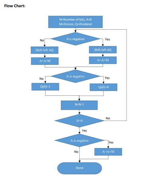 Draw The Asm Chart For The Non Restoring