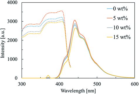 Photoluminescence And Scintillation Characteristics Of Bi Loaded Pvk