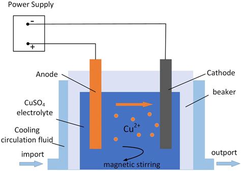 Micromachines Free Full Text Study Of Copper Electrodeposition At A