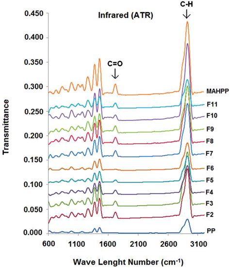 Ftir Spectra Of Mapp And Pp Samples Mahpp Maleic Anhydride Download Scientific Diagram