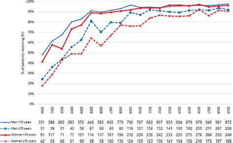 Stemi Patients Receiving Pci Therapy From 20002019 Stratified For Sex Download Scientific