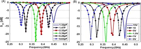 Reflection Coefficient Curves Of The Antenna A Simulated S11 And B