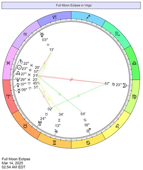 2025 Eclipse Charts | Cafe Astrology .com