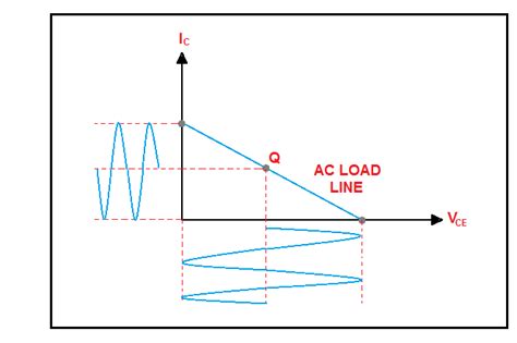 Draw A Vdb Amplifier Then Draw Its Dc Load Line And Ac Loa Quizlet