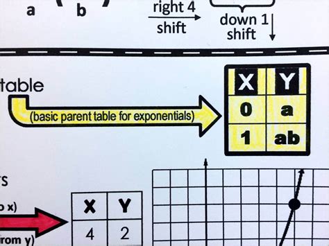 Scaffolded Math And Science Graphing Exponential Functions Cheat