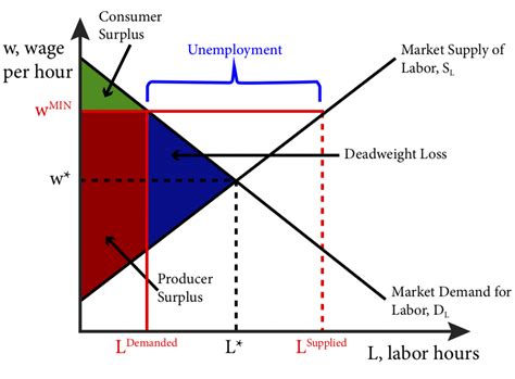 Minimum Wage Supply And Demand Graph