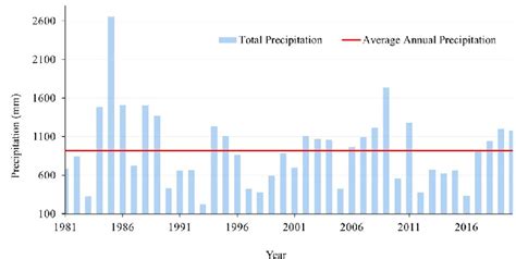 The historical series of annual rainfall averages from 1981 through ...