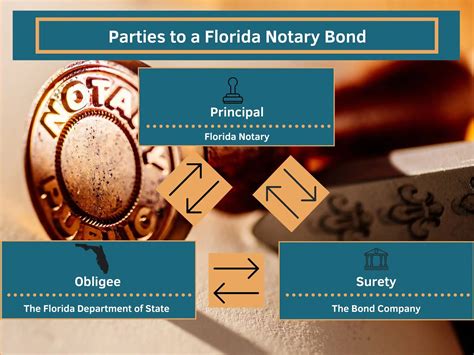 Florida Notary Bond Surety Bonds By Axcess