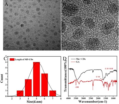 Characterization Of The Mp Cds A Tem Image B Hrtem Image C Particle