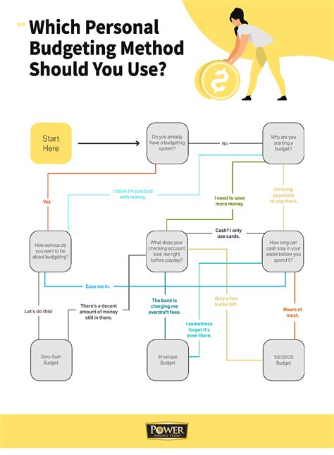 Annual Budget Process Flowchart