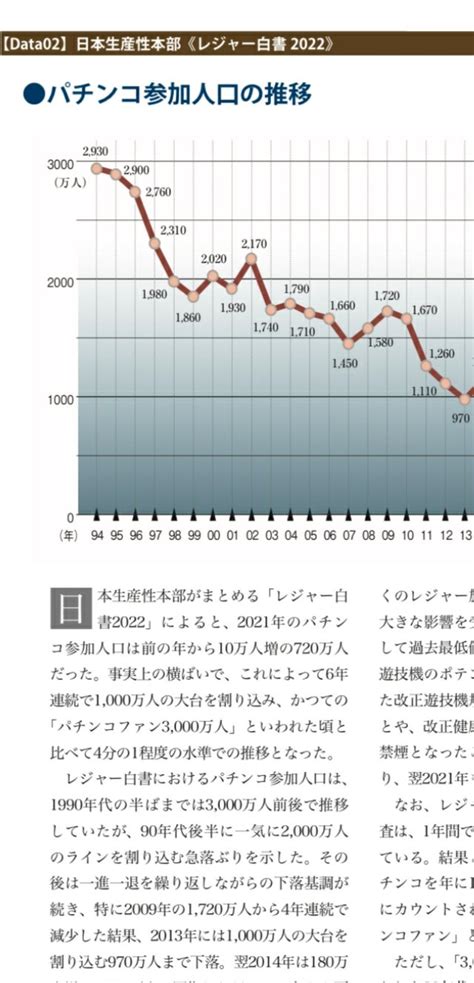 イレブン梅屋敷店 中の人 On Twitter 2011年のパチンコ遊技人口が1110万人で12000店舗から10年後の2021年には