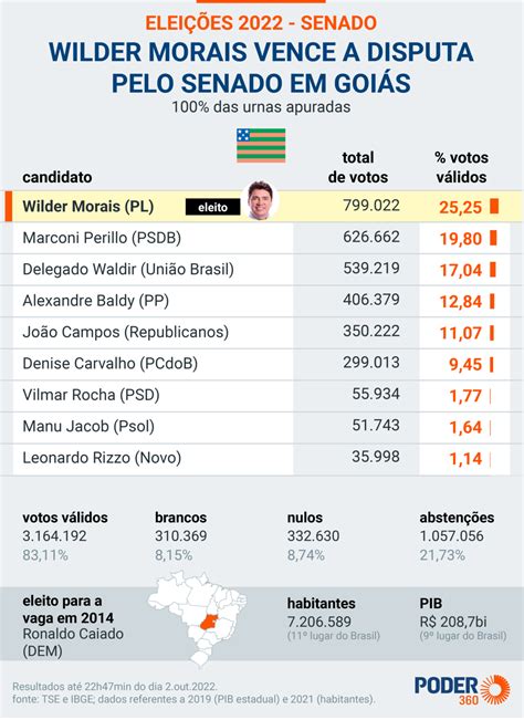 Wilder Morais é eleito para o Senado por Goiás