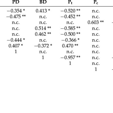 Pearsons Correlation Coefficient Matrix Of Soil Properties Download