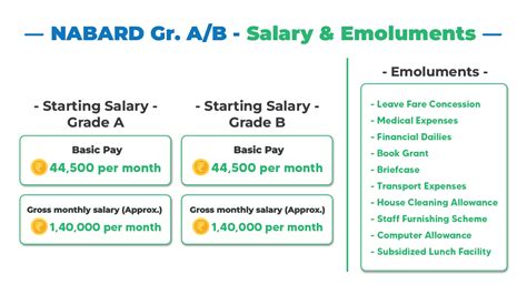 NABARD Grade A B Officer Salary Job Profile Promotion Perks