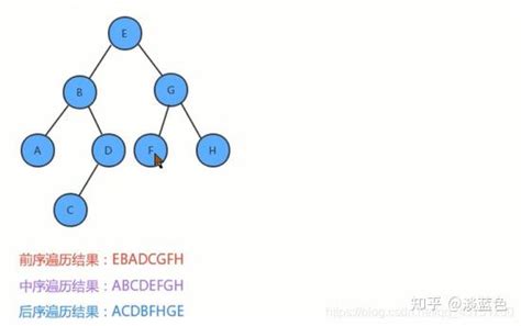 Java实现二叉树的三种遍历方式 知乎